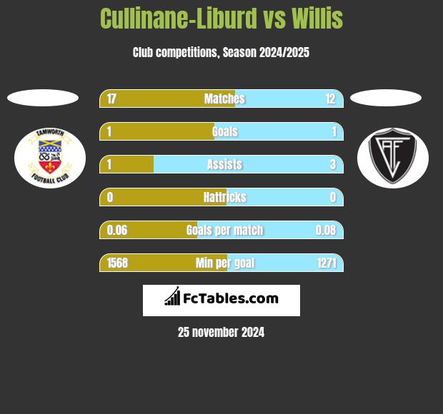 Cullinane-Liburd vs Willis h2h player stats