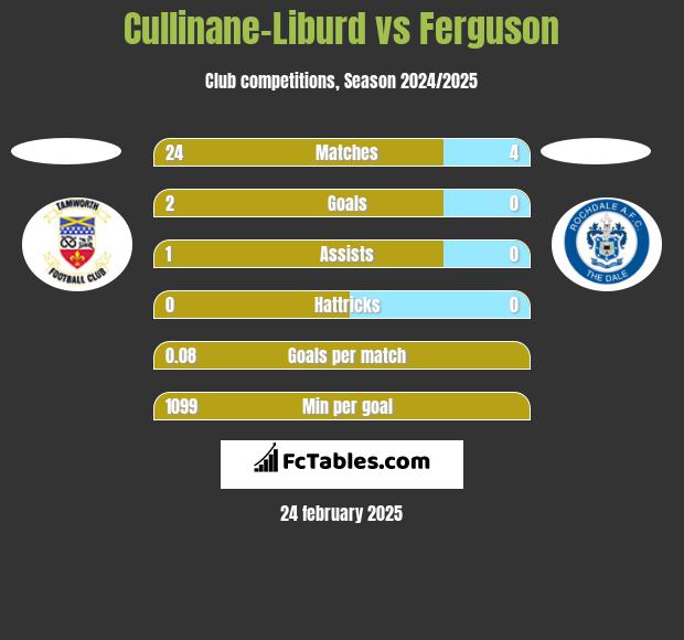 Cullinane-Liburd vs Ferguson h2h player stats