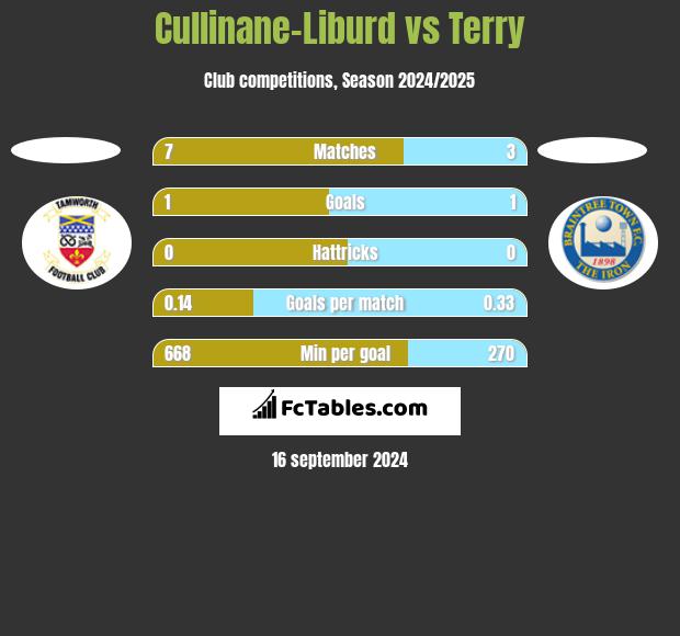 Cullinane-Liburd vs Terry h2h player stats