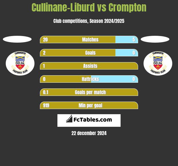 Cullinane-Liburd vs Crompton h2h player stats