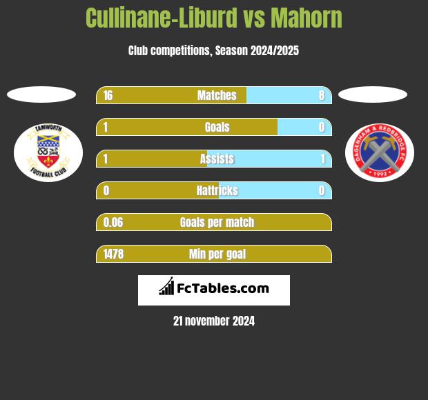 Cullinane-Liburd vs Mahorn h2h player stats