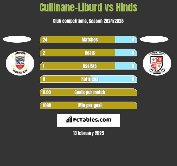 Cullinane-Liburd vs Hinds h2h player stats