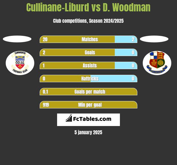 Cullinane-Liburd vs D. Woodman h2h player stats