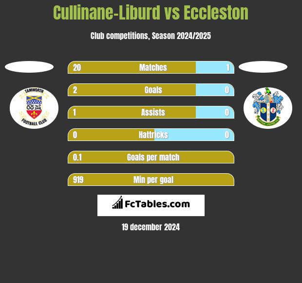 Cullinane-Liburd vs Eccleston h2h player stats