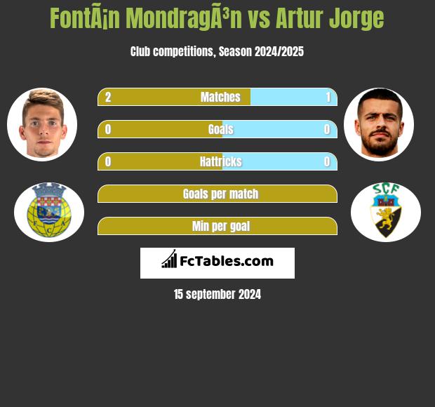 FontÃ¡n MondragÃ³n vs Artur Jorge h2h player stats