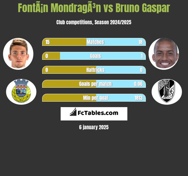 FontÃ¡n MondragÃ³n vs Bruno Gaspar h2h player stats