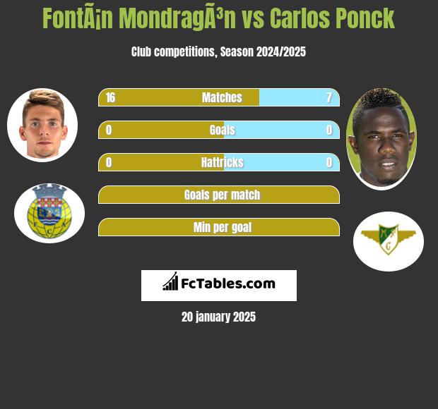 FontÃ¡n MondragÃ³n vs Carlos Ponck h2h player stats