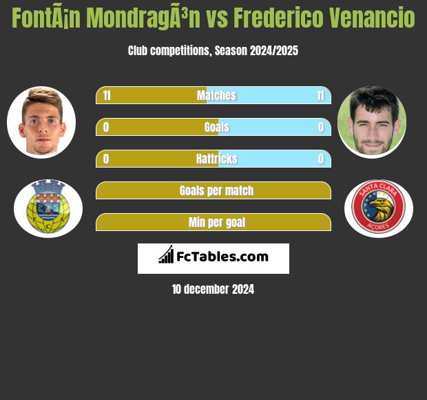 FontÃ¡n MondragÃ³n vs Frederico Venancio h2h player stats