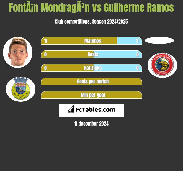 FontÃ¡n MondragÃ³n vs Guilherme Ramos h2h player stats