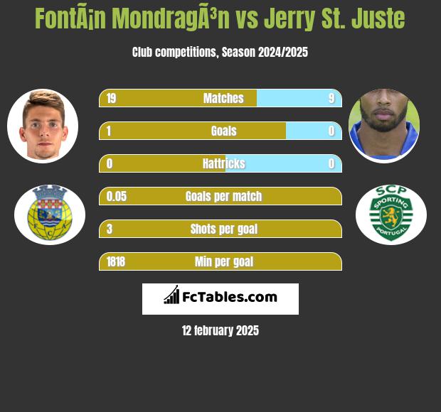 FontÃ¡n MondragÃ³n vs Jerry St. Juste h2h player stats