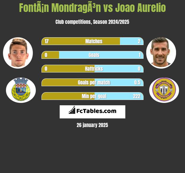 FontÃ¡n MondragÃ³n vs Joao Aurelio h2h player stats