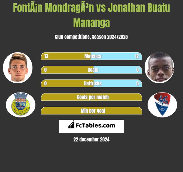 FontÃ¡n MondragÃ³n vs Jonathan Buatu Mananga h2h player stats