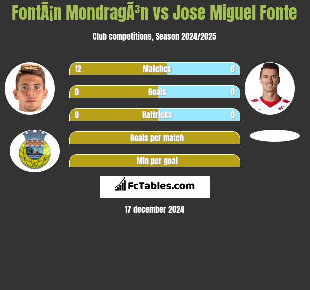 FontÃ¡n MondragÃ³n vs Jose Miguel Fonte h2h player stats