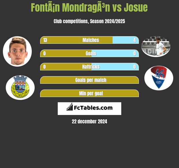 FontÃ¡n MondragÃ³n vs Josue h2h player stats