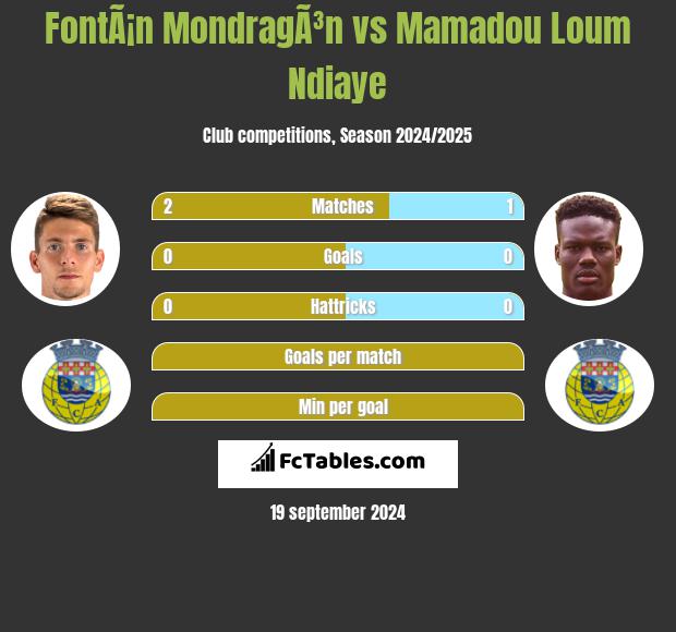 FontÃ¡n MondragÃ³n vs Mamadou Loum Ndiaye h2h player stats