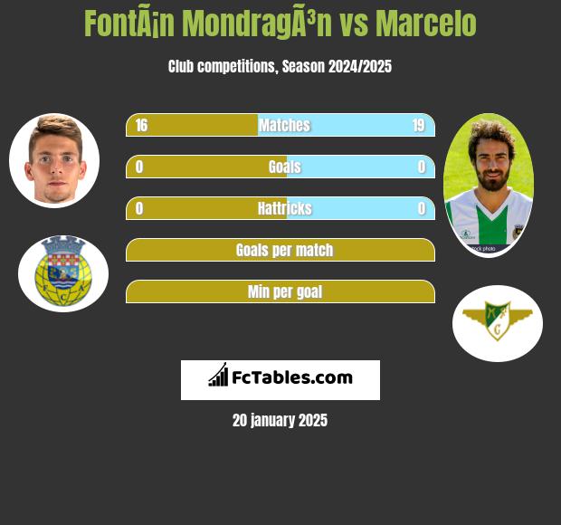 FontÃ¡n MondragÃ³n vs Marcelo h2h player stats