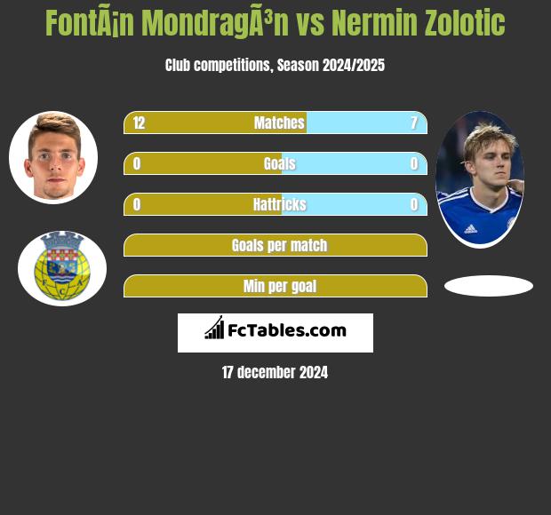 FontÃ¡n MondragÃ³n vs Nermin Zolotic h2h player stats