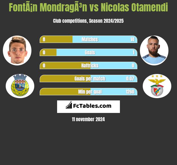 FontÃ¡n MondragÃ³n vs Nicolas Otamendi h2h player stats