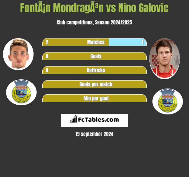 FontÃ¡n MondragÃ³n vs Nino Galovic h2h player stats