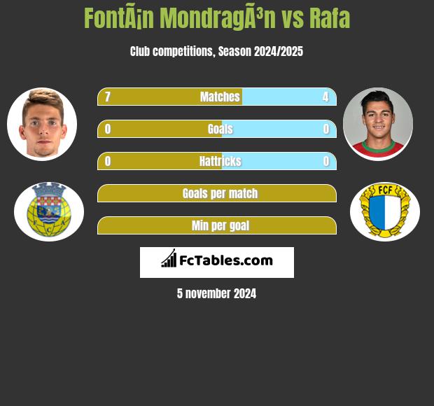 FontÃ¡n MondragÃ³n vs Rafa h2h player stats