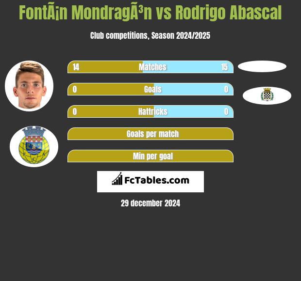 FontÃ¡n MondragÃ³n vs Rodrigo Abascal h2h player stats