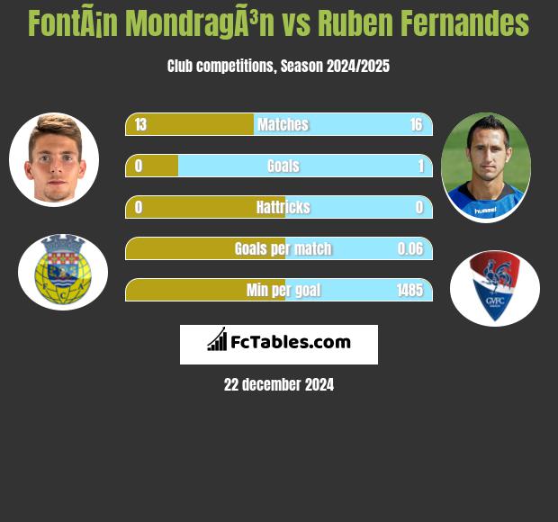 FontÃ¡n MondragÃ³n vs Ruben Fernandes h2h player stats