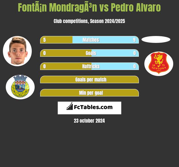 FontÃ¡n MondragÃ³n vs Pedro Alvaro h2h player stats