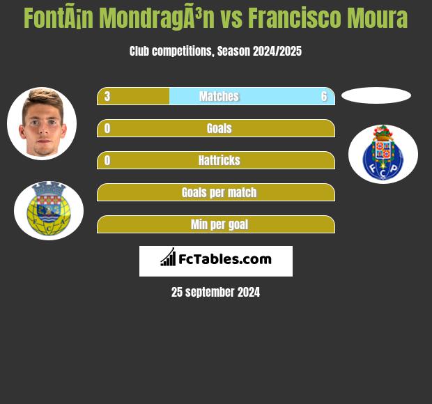 FontÃ¡n MondragÃ³n vs Francisco Moura h2h player stats