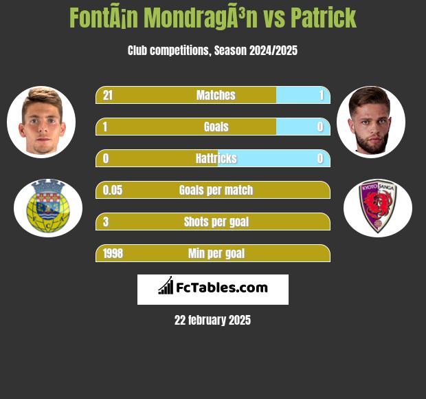 FontÃ¡n MondragÃ³n vs Patrick h2h player stats