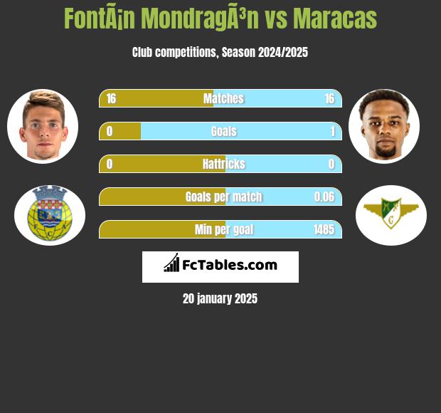 FontÃ¡n MondragÃ³n vs Maracas h2h player stats