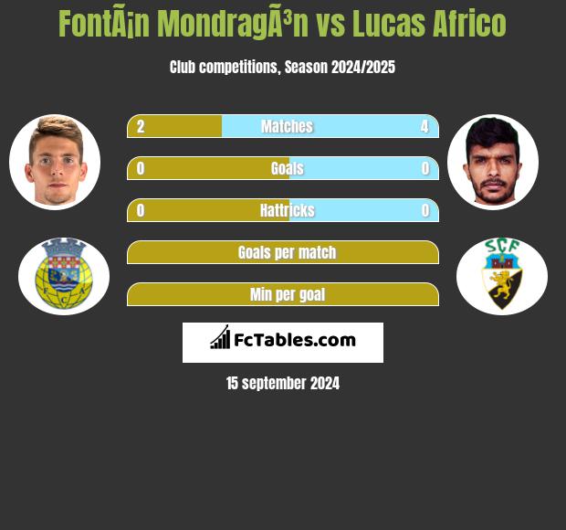 FontÃ¡n MondragÃ³n vs Lucas Africo h2h player stats