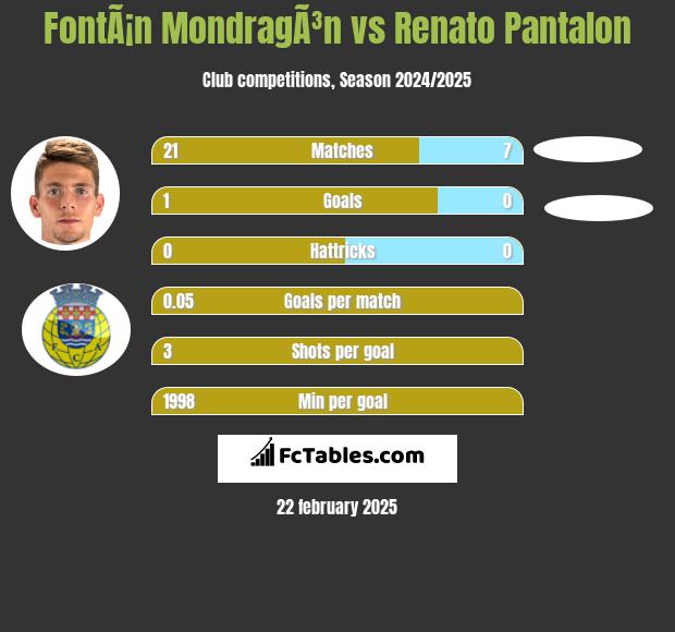 FontÃ¡n MondragÃ³n vs Renato Pantalon h2h player stats