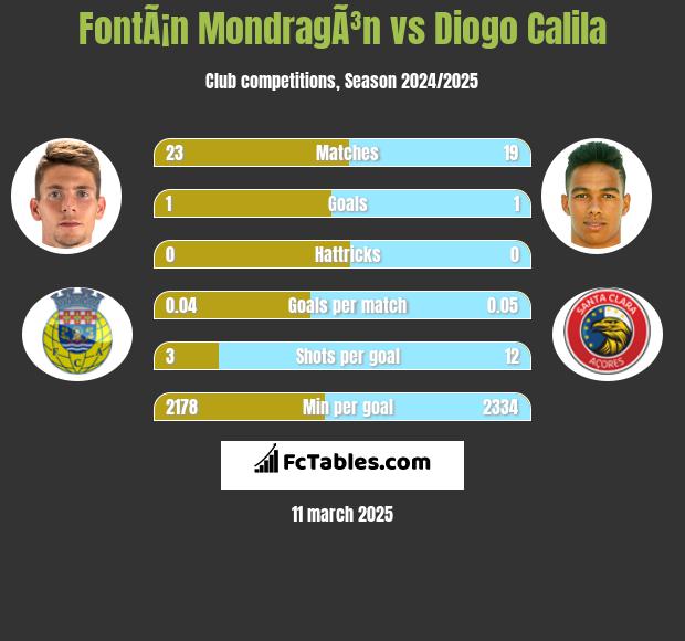 FontÃ¡n MondragÃ³n vs Diogo Calila h2h player stats