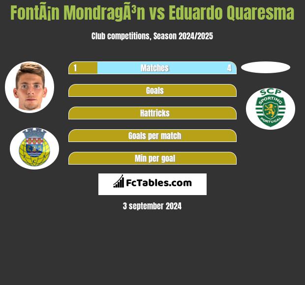 FontÃ¡n MondragÃ³n vs Eduardo Quaresma h2h player stats