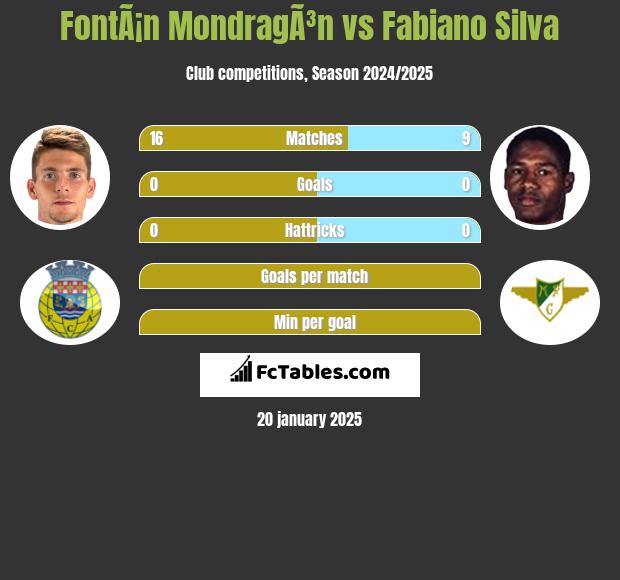 FontÃ¡n MondragÃ³n vs Fabiano Silva h2h player stats