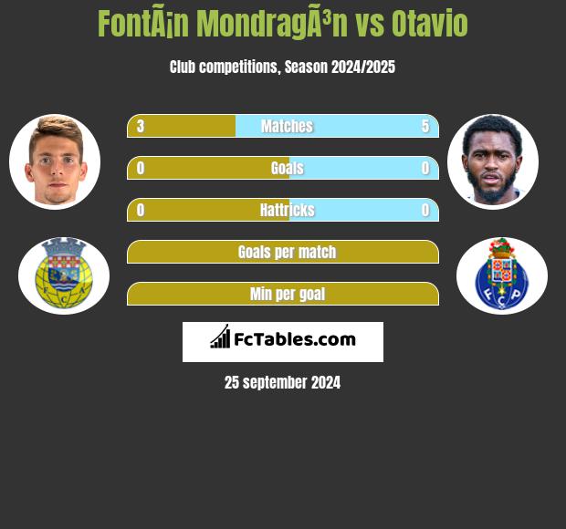 FontÃ¡n MondragÃ³n vs Otavio h2h player stats