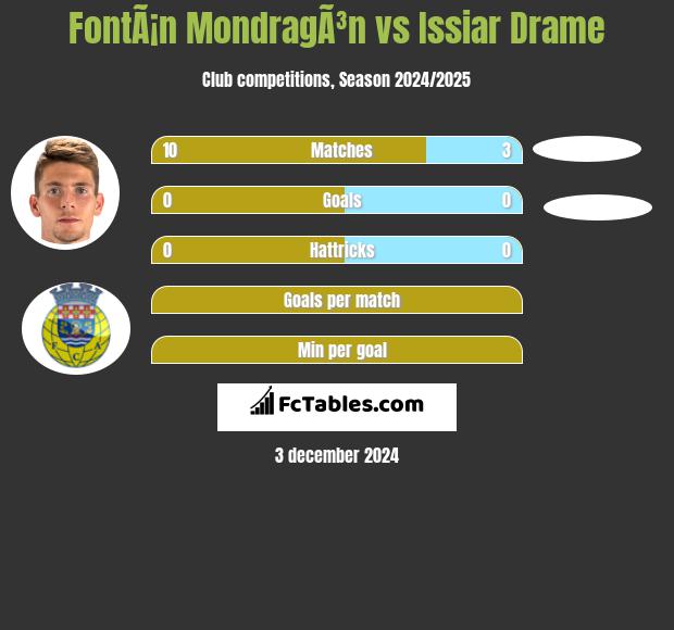 FontÃ¡n MondragÃ³n vs Issiar Drame h2h player stats