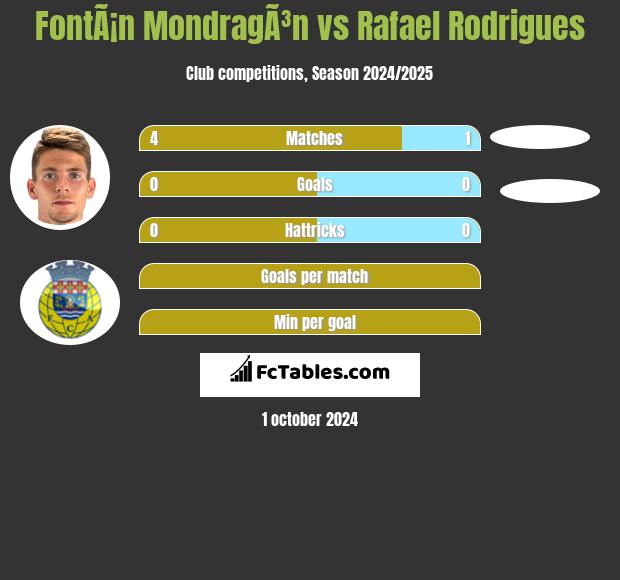 FontÃ¡n MondragÃ³n vs Rafael Rodrigues h2h player stats