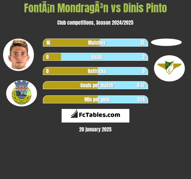 FontÃ¡n MondragÃ³n vs Dinis Pinto h2h player stats