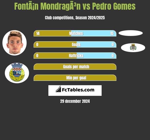 FontÃ¡n MondragÃ³n vs Pedro Gomes h2h player stats