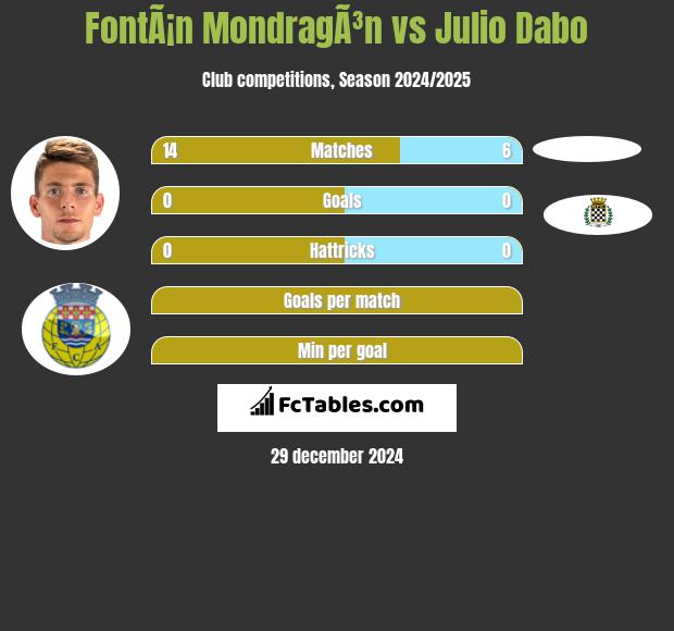 FontÃ¡n MondragÃ³n vs Julio Dabo h2h player stats