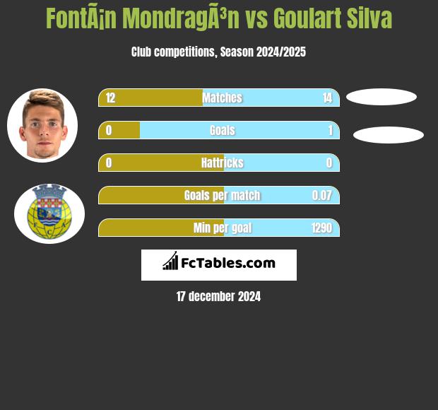 FontÃ¡n MondragÃ³n vs Goulart Silva h2h player stats