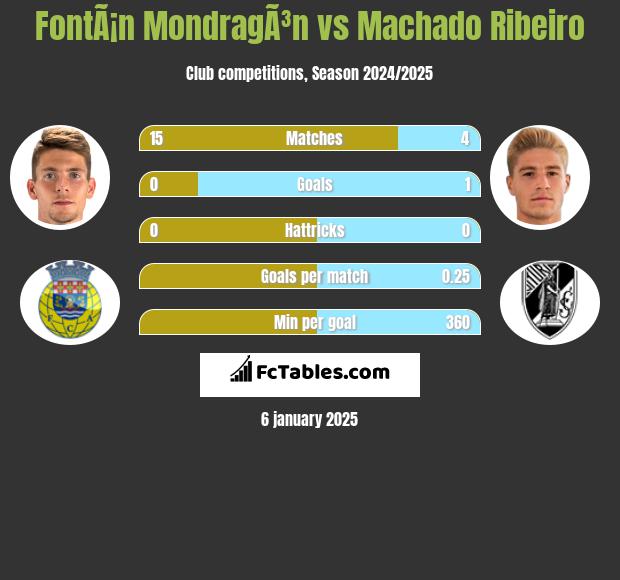 FontÃ¡n MondragÃ³n vs Machado Ribeiro h2h player stats