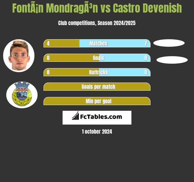 FontÃ¡n MondragÃ³n vs Castro Devenish h2h player stats