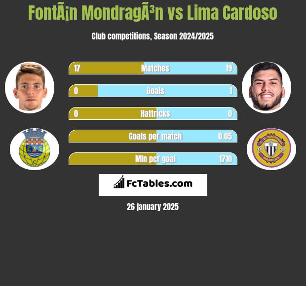 FontÃ¡n MondragÃ³n vs Lima Cardoso h2h player stats