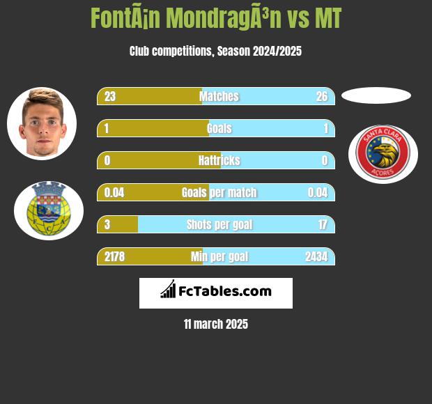 FontÃ¡n MondragÃ³n vs MT h2h player stats