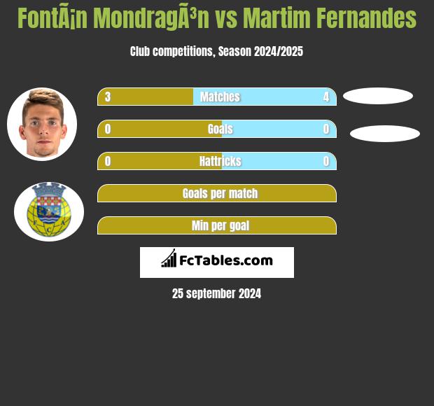 FontÃ¡n MondragÃ³n vs Martim Fernandes h2h player stats