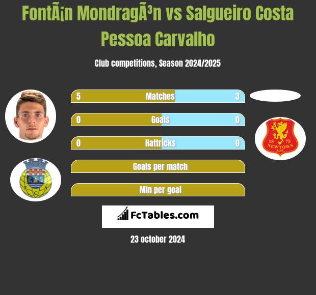 FontÃ¡n MondragÃ³n vs Salgueiro Costa Pessoa Carvalho h2h player stats