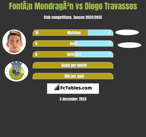 FontÃ¡n MondragÃ³n vs Diogo Travassos h2h player stats