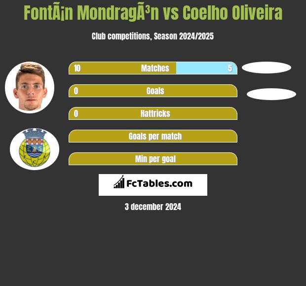 FontÃ¡n MondragÃ³n vs Coelho Oliveira h2h player stats